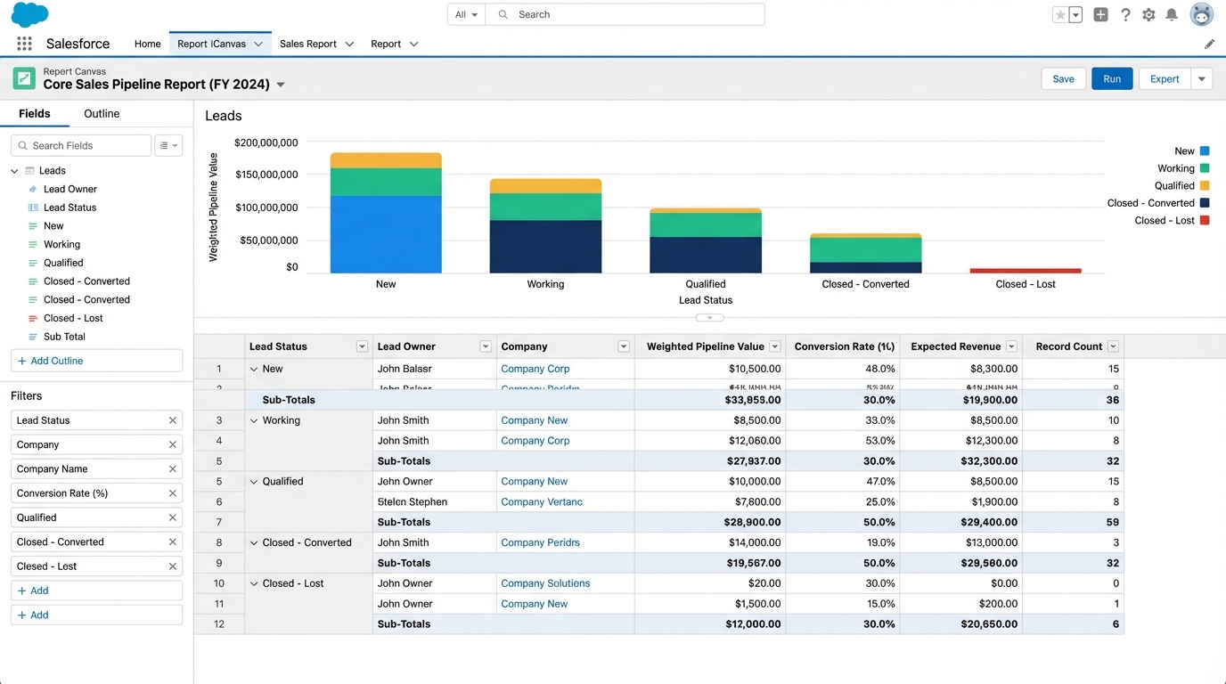 A screenshot of a Salesforce report canvas titled "Core Sales Pipeline Report (FY 2024)". The report displays a stacked bar chart visualizing Weighted Pipeline Value segmented by Lead Status (New, Working, Qualified, Closed - Converted, Closed - Lost). Below the chart is a detailed data table showing rows grouped by Lead Status, including columns for Lead Owner, Company, Weighted Pipeline Value, Conversion Rate (%), Expected Revenue, and Record Count.